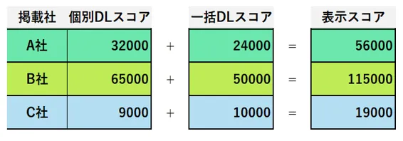 サイト内検索の参照スコアイメージ